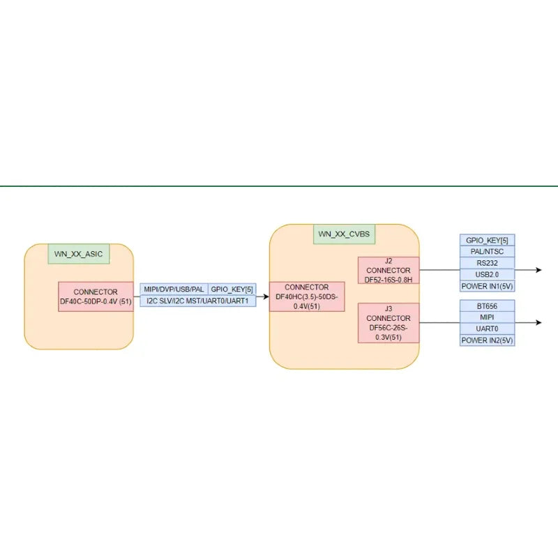 The hardware system connection diagram illustrates how the WN_XX_ASIC interfaces with the DF40HC (3.5)-50DS - 0.4V connector. The WN_XX_CVBS module extends GPIO_KEY, USB 2.0, power supply, and other output interfaces via J2/J3 connectors. It also incorporates DF40C - 50DP - 0.4V connector and signals like MIPI/DVP/USB with interfaces such as GPIO_KEY and RS232. 